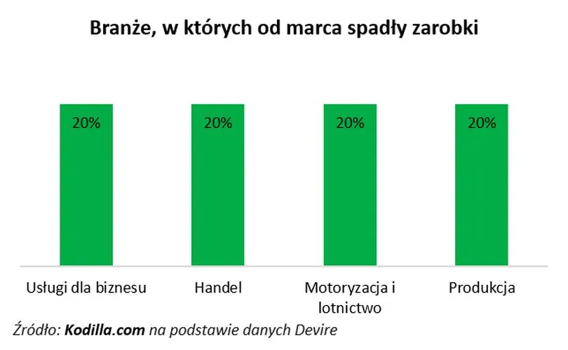 Zarobki w czasie pandemii - spadki