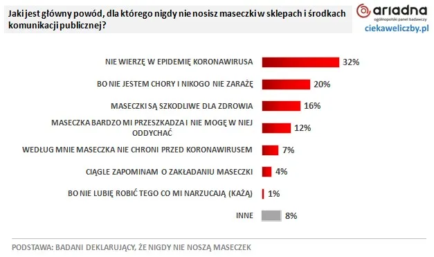 Koronawirus - sondaż wśród Polaków