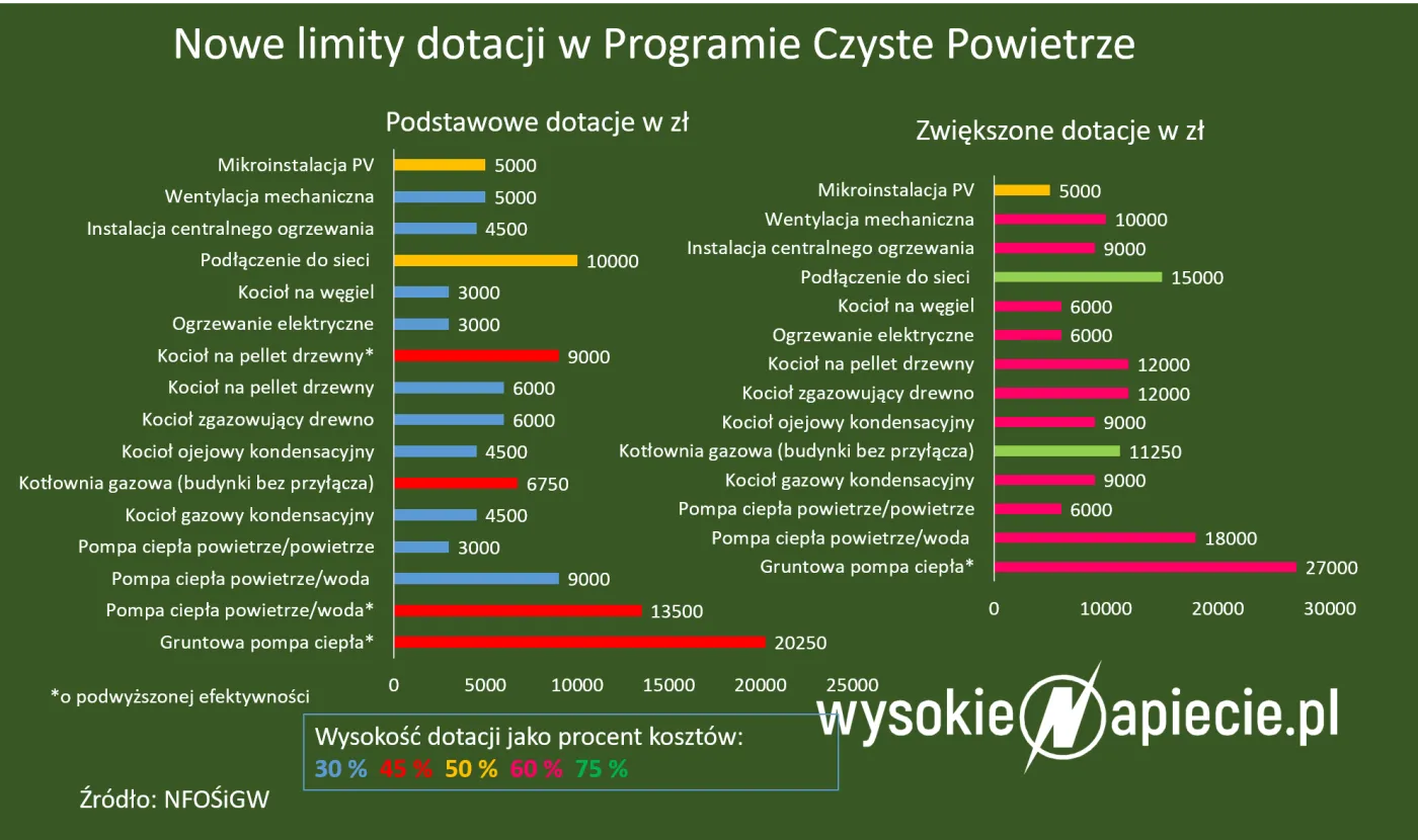Wyższe dotacje w "Czystym Powietrzu". Gminy mogą dostać 100 zł za wniosek