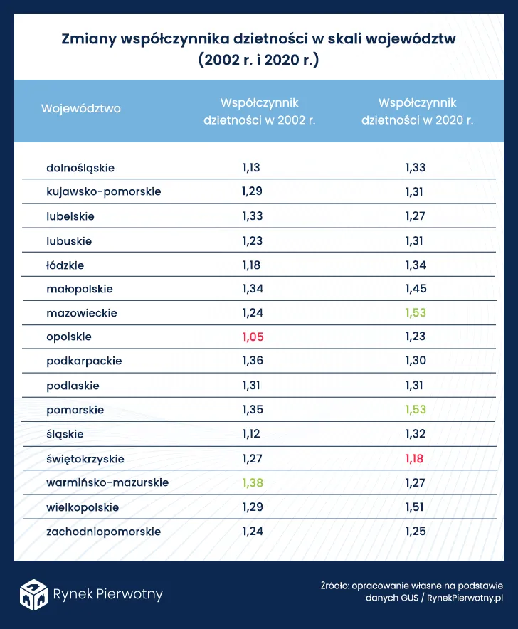 Zmiany współczynnika dzietności
