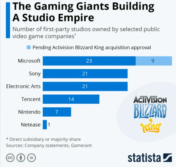 Przejęcie Activision Blizzard to game changer. Które firmy gamingowe posiadają najwięcej studiów?