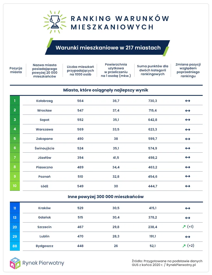 Jakie są warunki mieszkaniowe w polskich miastach [RANKING]