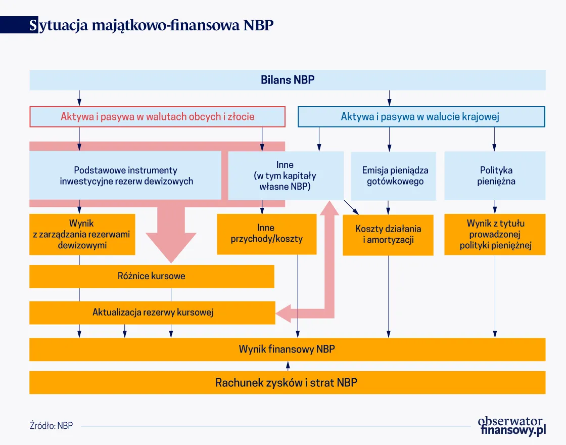 Struktura majątkowo-finansowa NBP