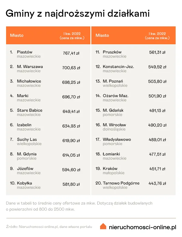 Gminy z najdroższymi działkami