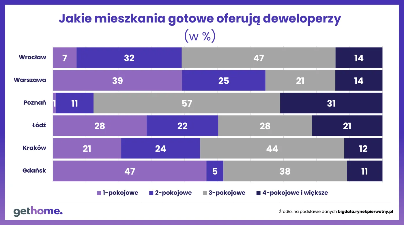 Mieszkania z folderu czy gotowe?