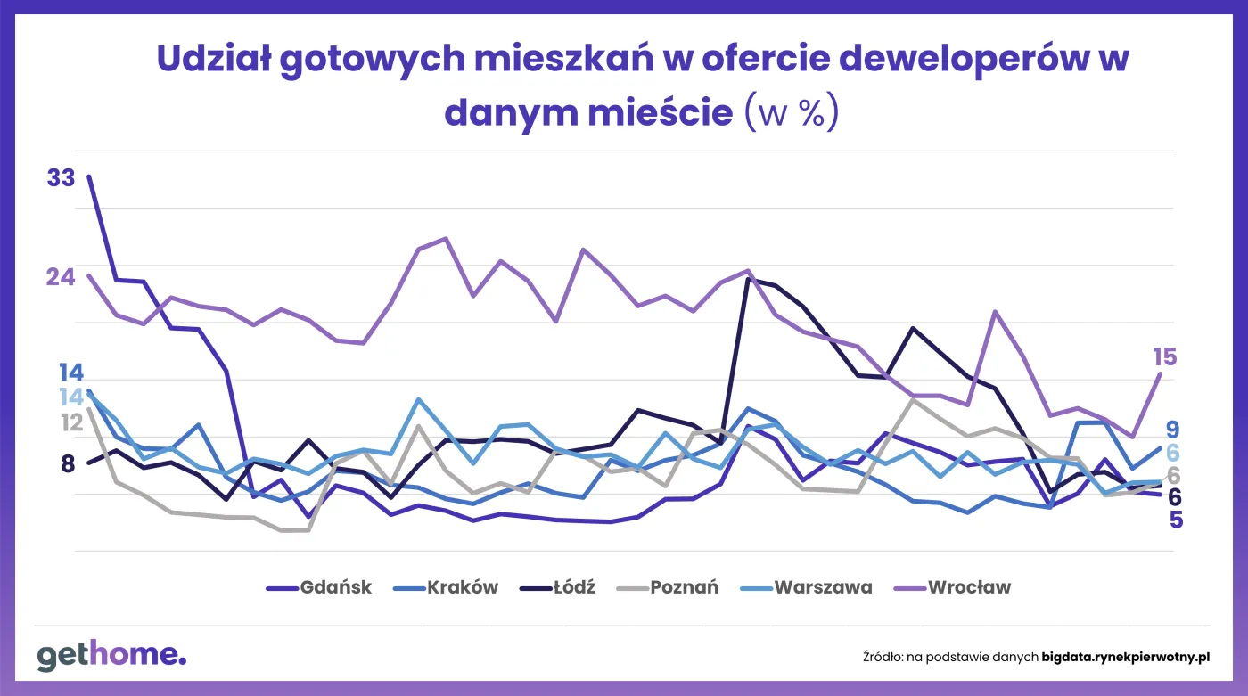 Mieszkania z folderu czy gotowe?