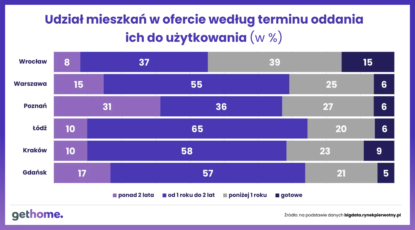 Mieszkania z folderu czy gotowe?