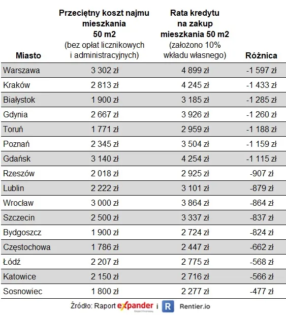 Rata kredytu kontra koszt najmu