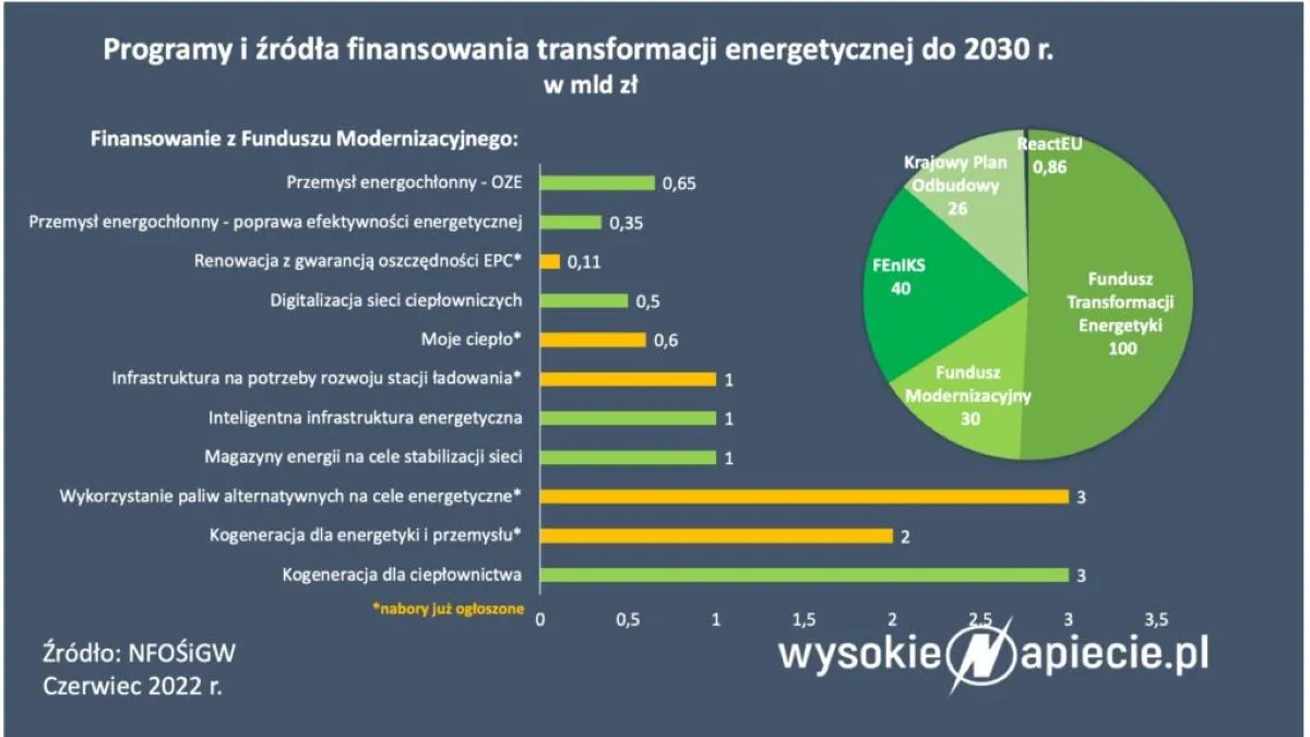 Na co pójdą pieniądze ze sprzedaży praw do emisji CO2?