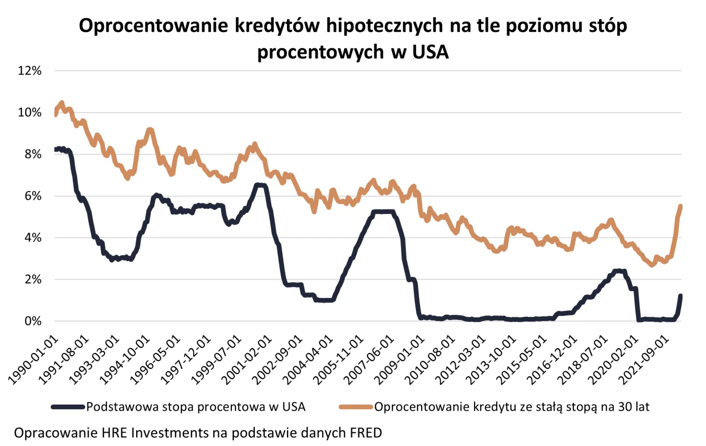 Stałe oprocentowanie kredytu? Najlepszy moment niestety minął