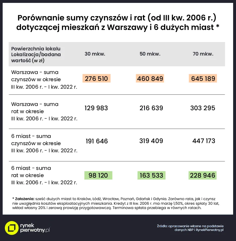 Porównanie sumy czynszów i rat