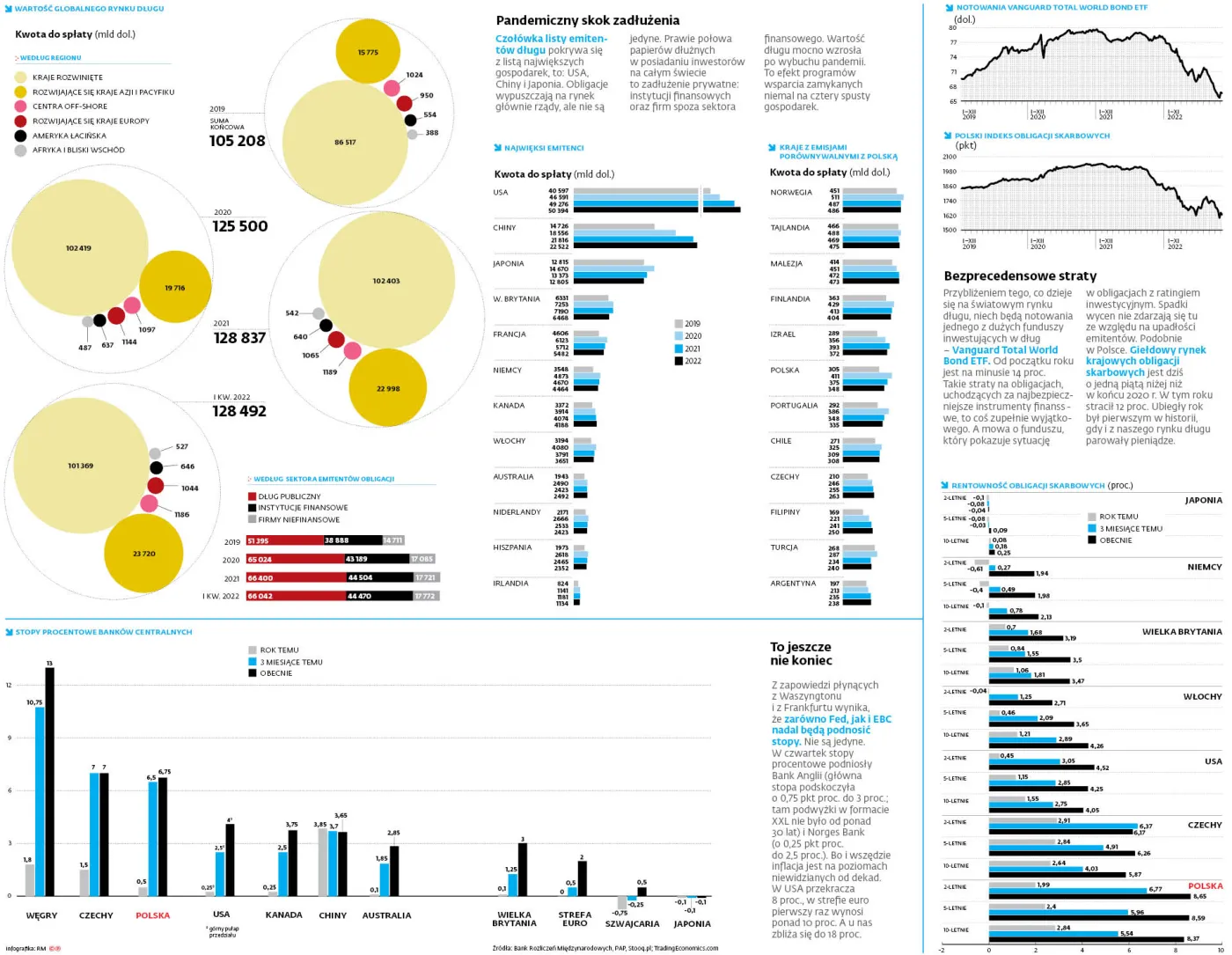 Gigantyczne parowanie bilionów. Rentowność obligacji najwyższa od dekad