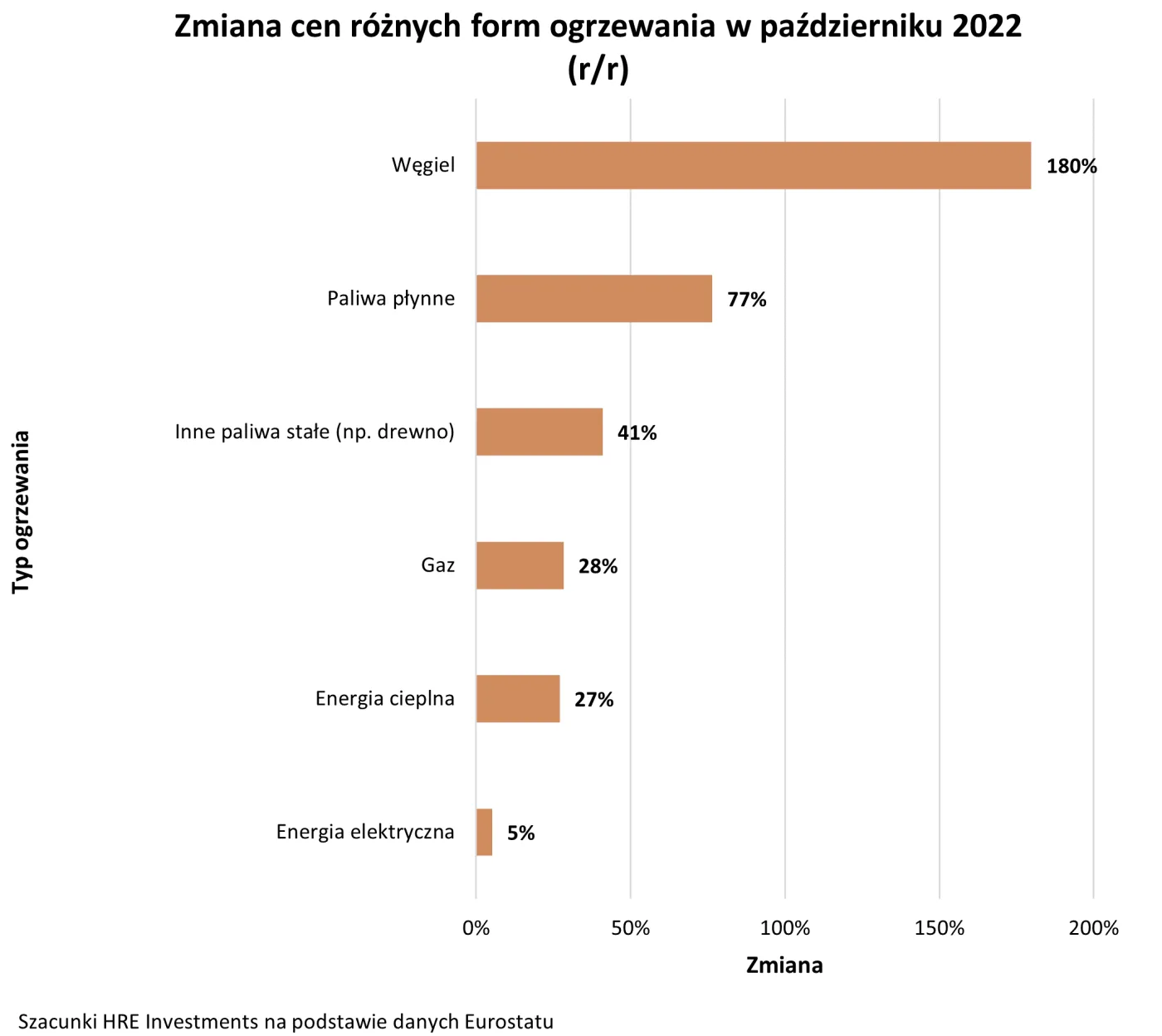 Zmiana różnych form ogrzewania