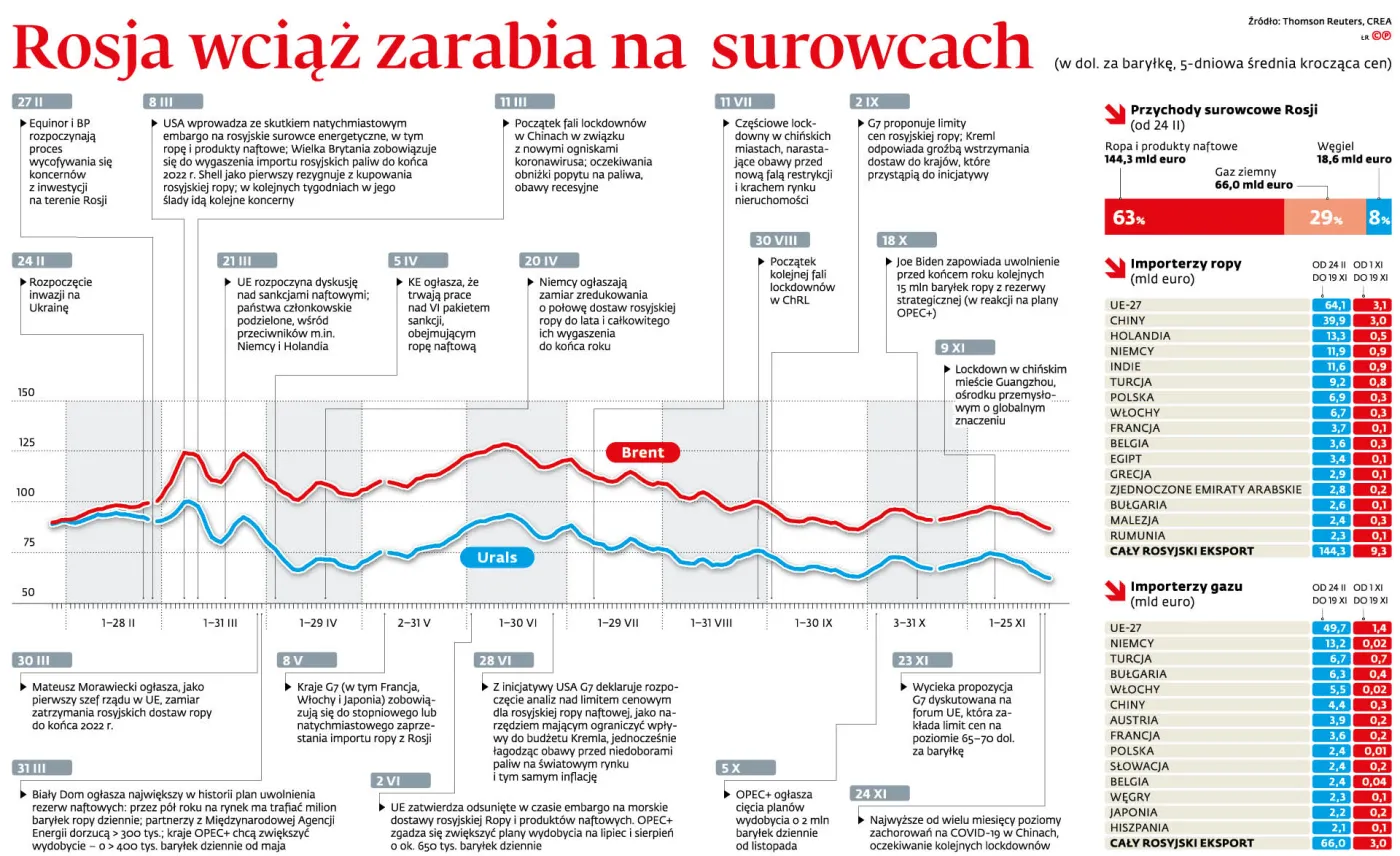 Rosja wciąż zarabia na surowcach