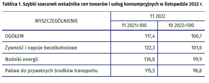 Inflacja - listopad 2022, dane GUS