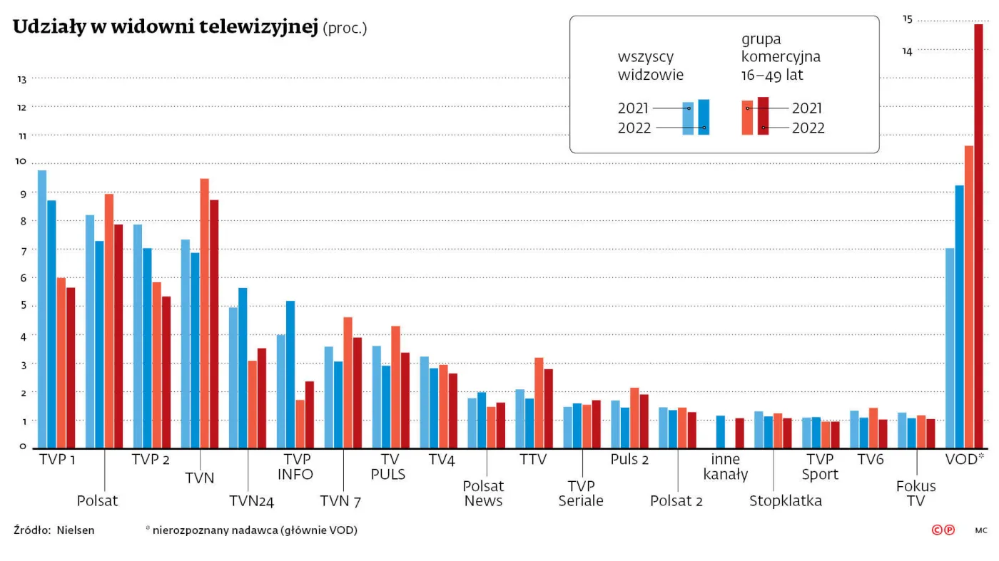 Telewizja coraz bardziej rozproszona. Kanały tematyczne i VOD nękają czołowe stacje