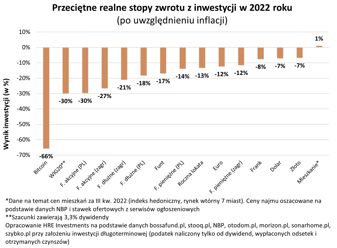 Mieszkania, waluty, fundusze, lokaty - w co inwestować? Oto realne stopy zwrotu z 2022 roku