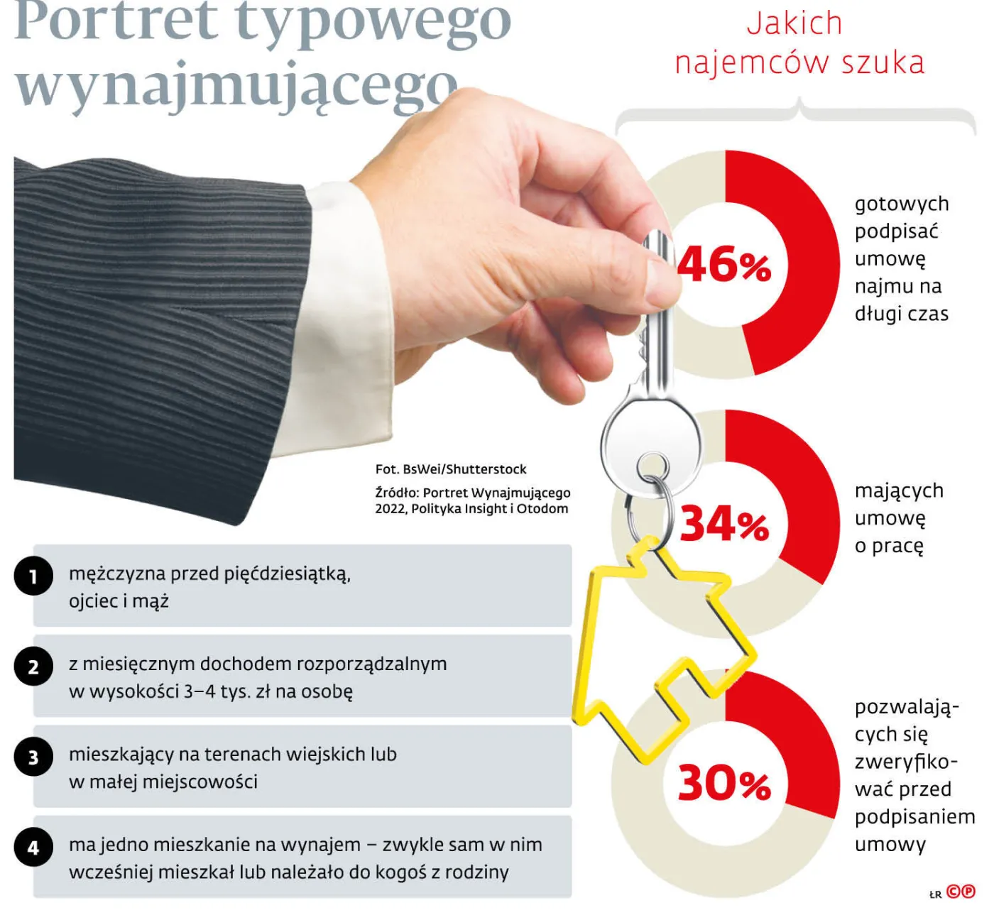 Wynajmujący chcą większych praw. Rząd proponuje okrągły stół