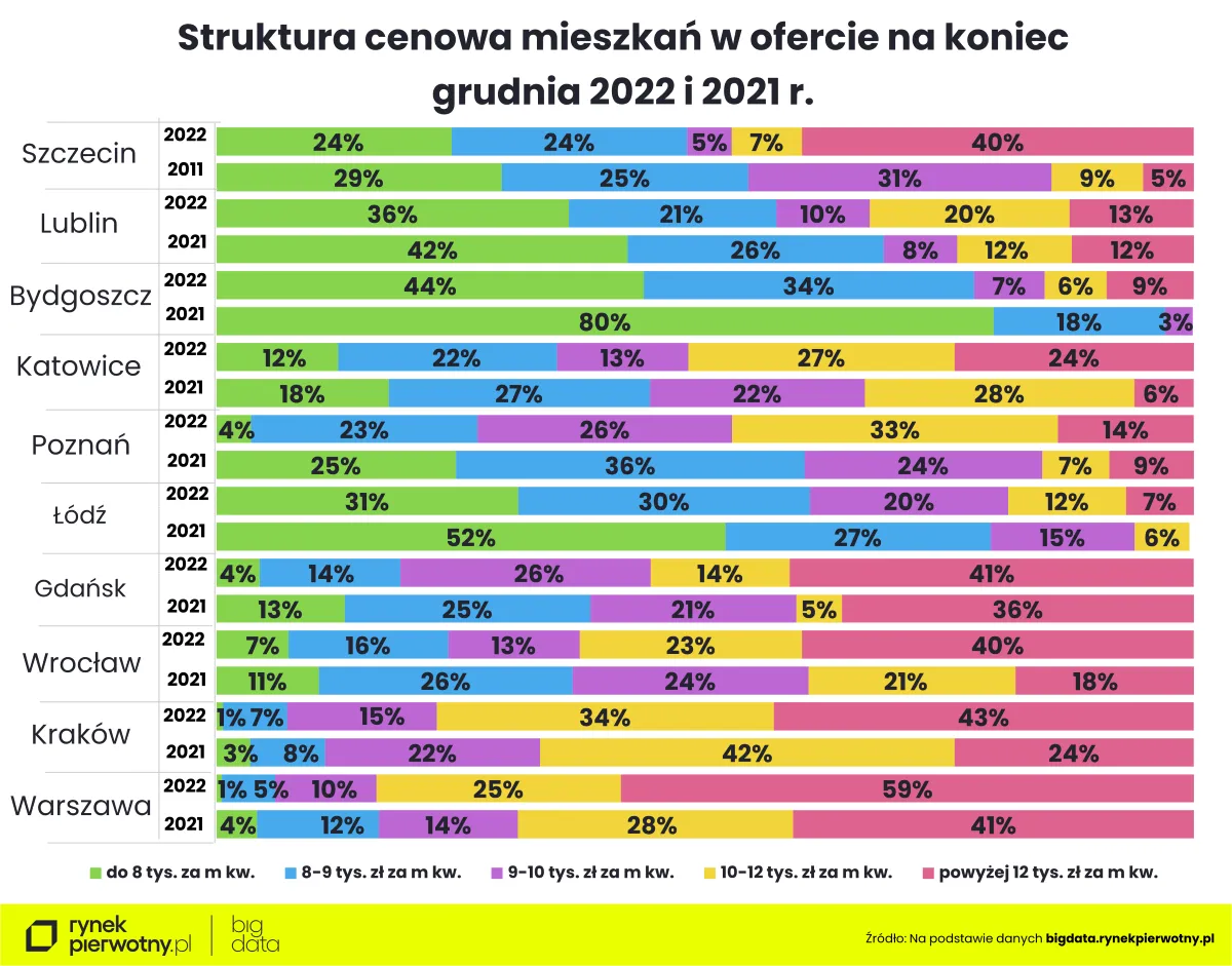 Struktura cenowa mieszkań w ofercie na koniec grudnia 2022 i 2021 r.