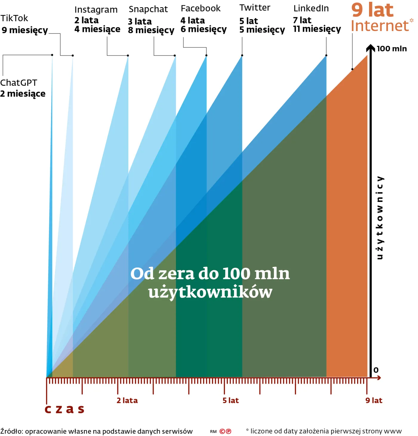 Od zera do 100 mln użytkowników