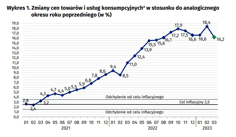 Inflacja w marcu 2023 - dane GUS