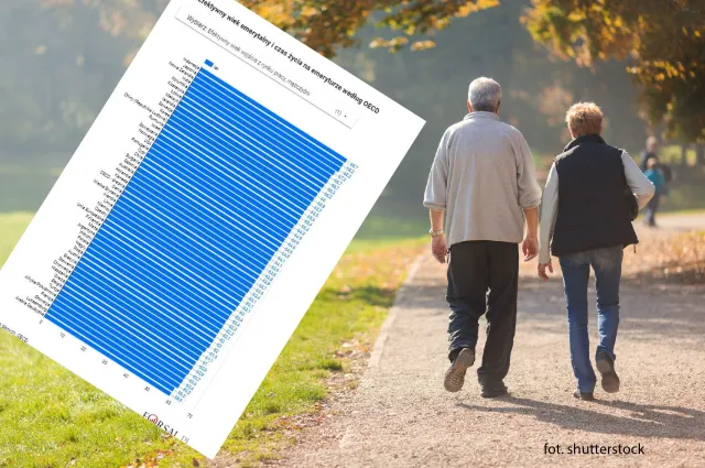 Gdzie ludzie odchodzą na emeryturę najwcześniej, a gdzie najpóźniej? [RANKING PAŃSTW]