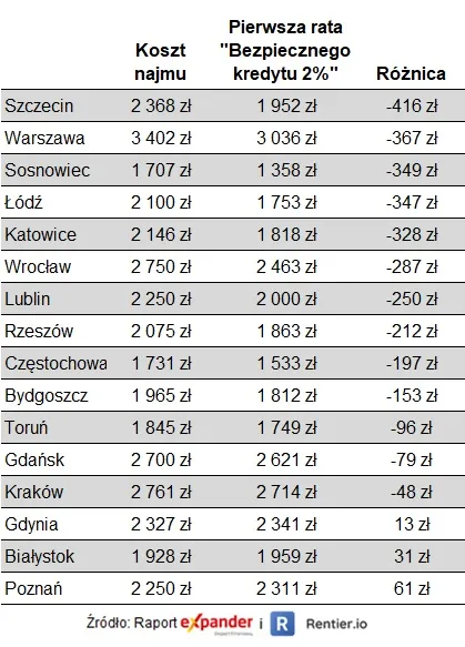 Porównanie kosztu najmu i pierwszej raty „Bezpiecznego kredytu 2 proc.”