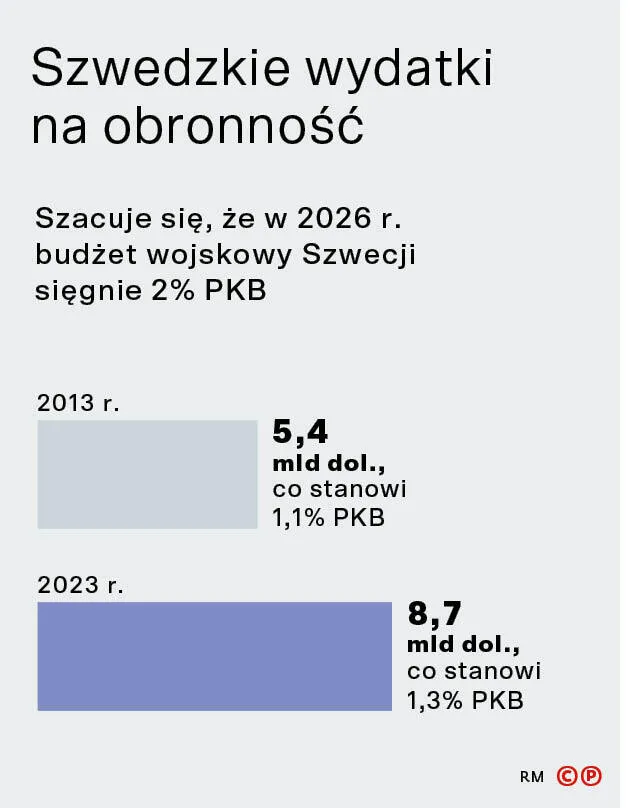 Szwedzkie wydatki na obronność