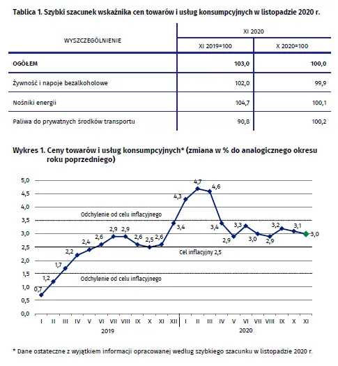 Inflacja - dane GUS - listopad 2020