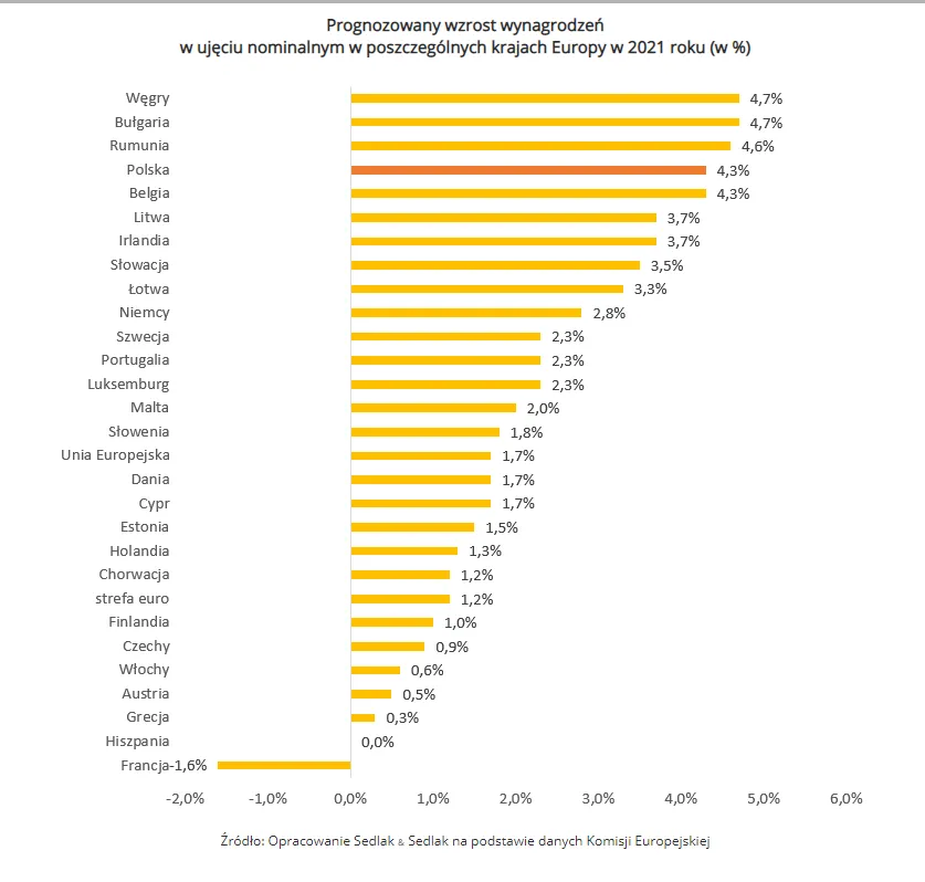 Prognozowany wzrost wynagrodzeń