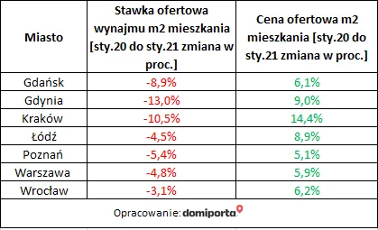 Najem mieszkań kontra sprzedaż