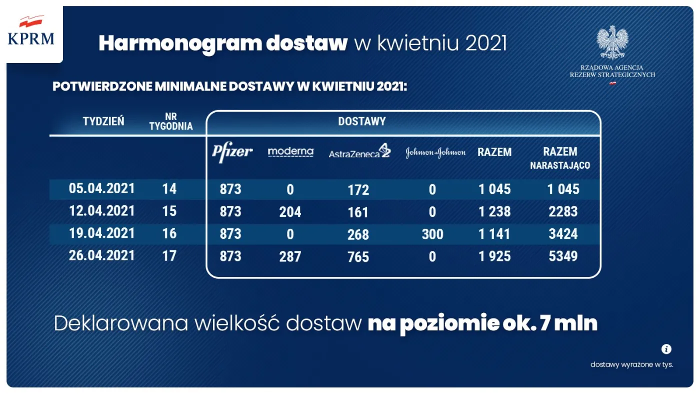 Harmonogram dostaw szczepionek
