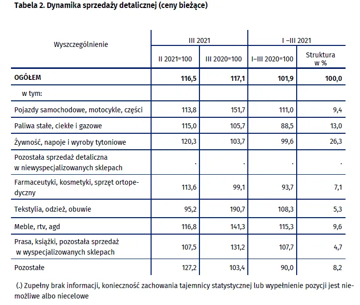 Sprzedaż detaliczna - ceny bieżące