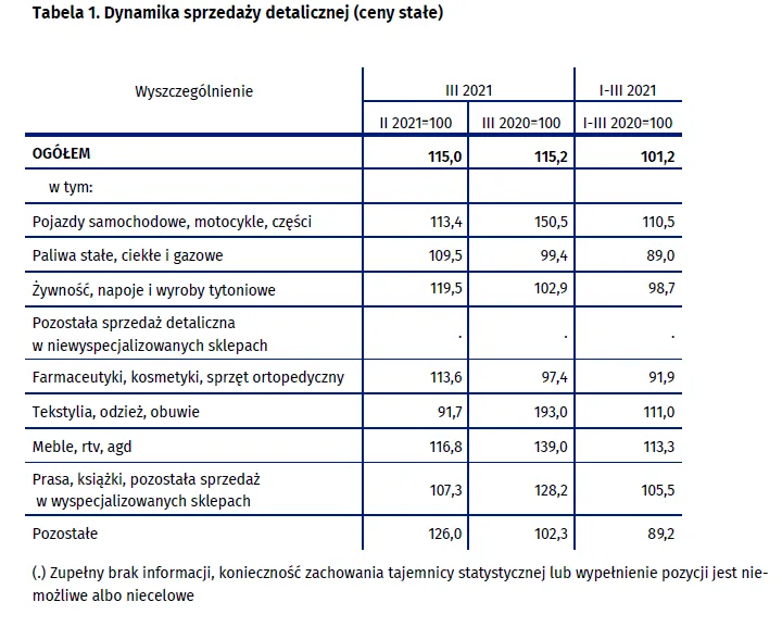 Sprzedaż detaliczna - ceny stałe