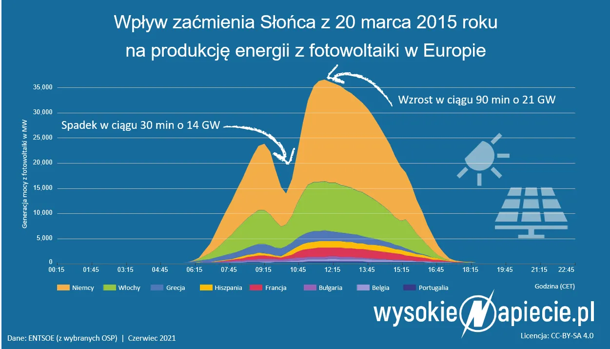 Dzisiejsze zaćmienie Słońca będzie wyzwaniem dla energetyki