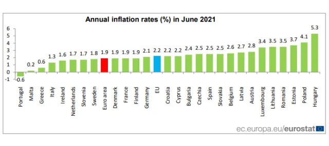 Inflacja w Polsce spowolniła do 4,1 proc. To drugi najwyższy wynik w UE
