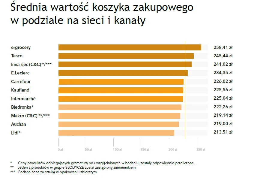 Koszyk zakupowy - średnia wartość