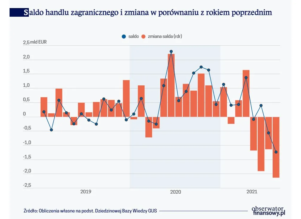 Zmniejsza się nadwyżka w polskim handlu zagranicznym