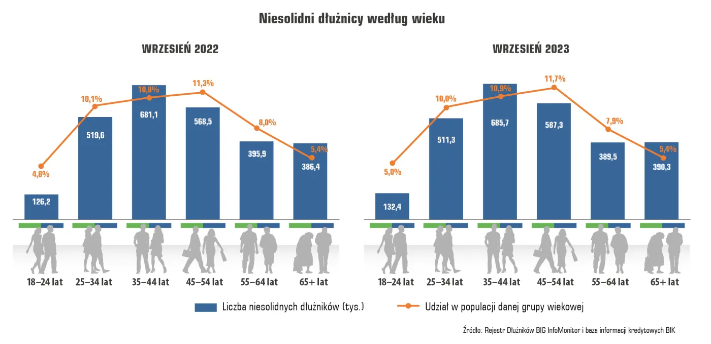 Niesolidni dłużnicy według wieku