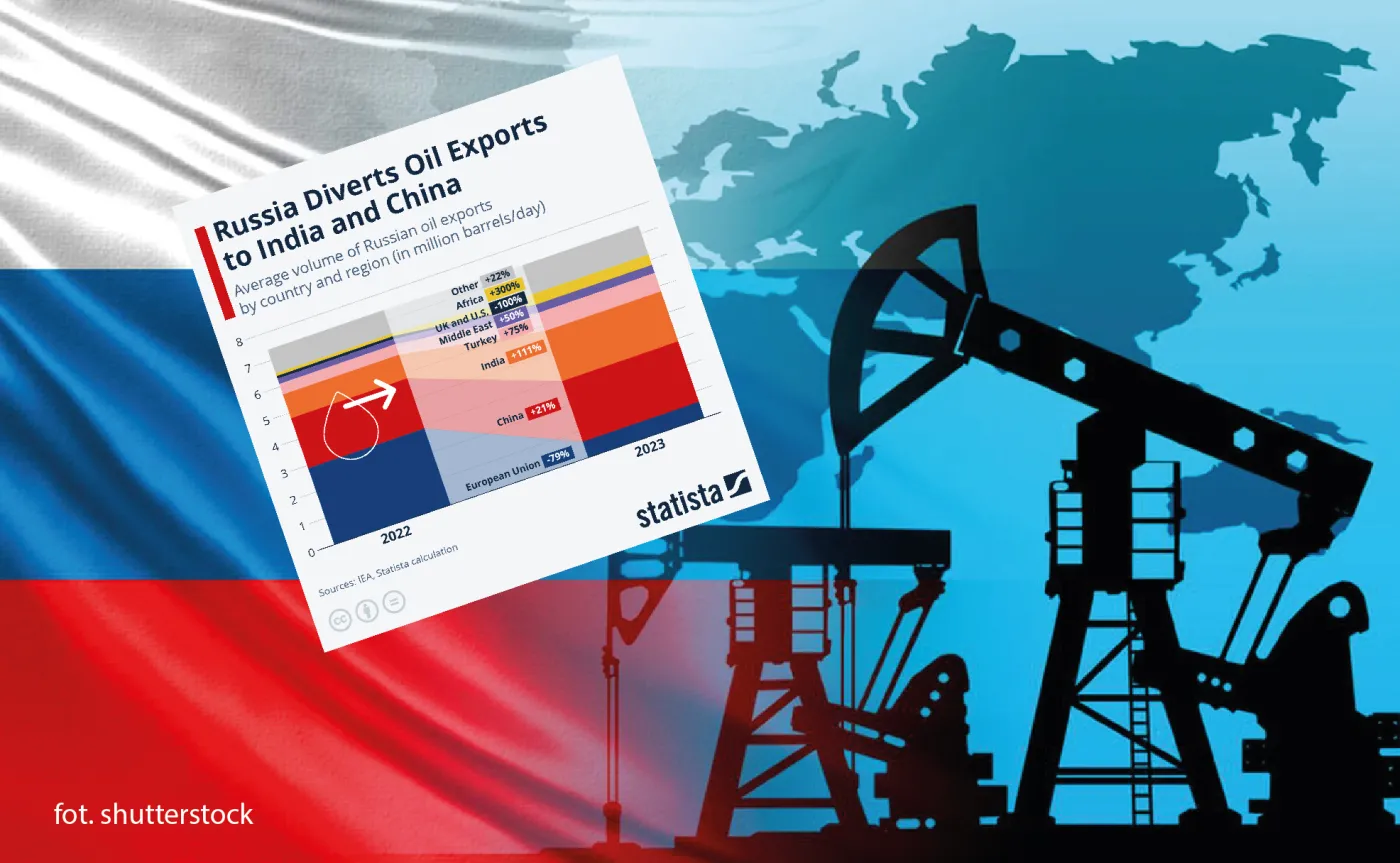 Rosyjski eksport ropy naftowej