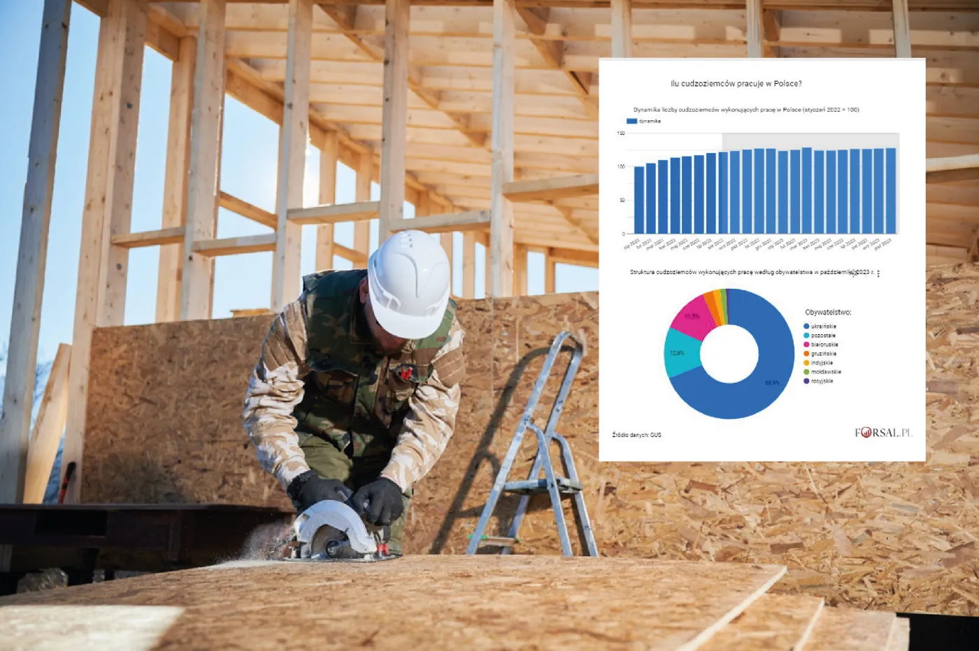 Obcokrajowcy pracujący w Polsce. Ilu ich jest?
