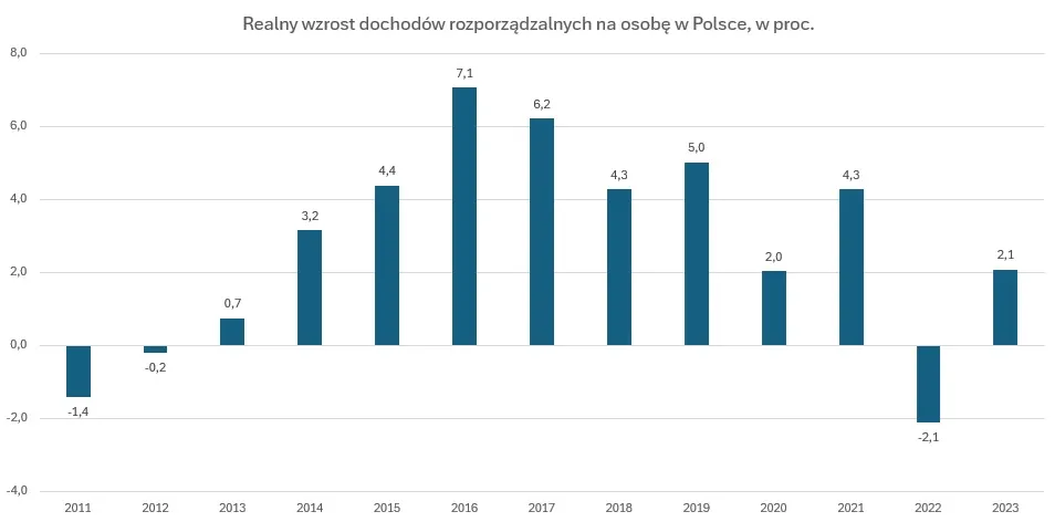 Dochody rozporządzalne Polaków