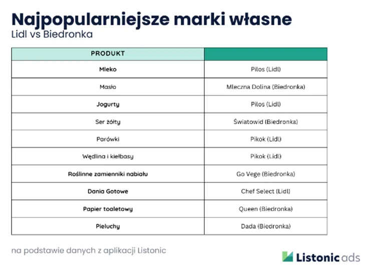 Najpopularniejsze marki własne; źródło: Listonic