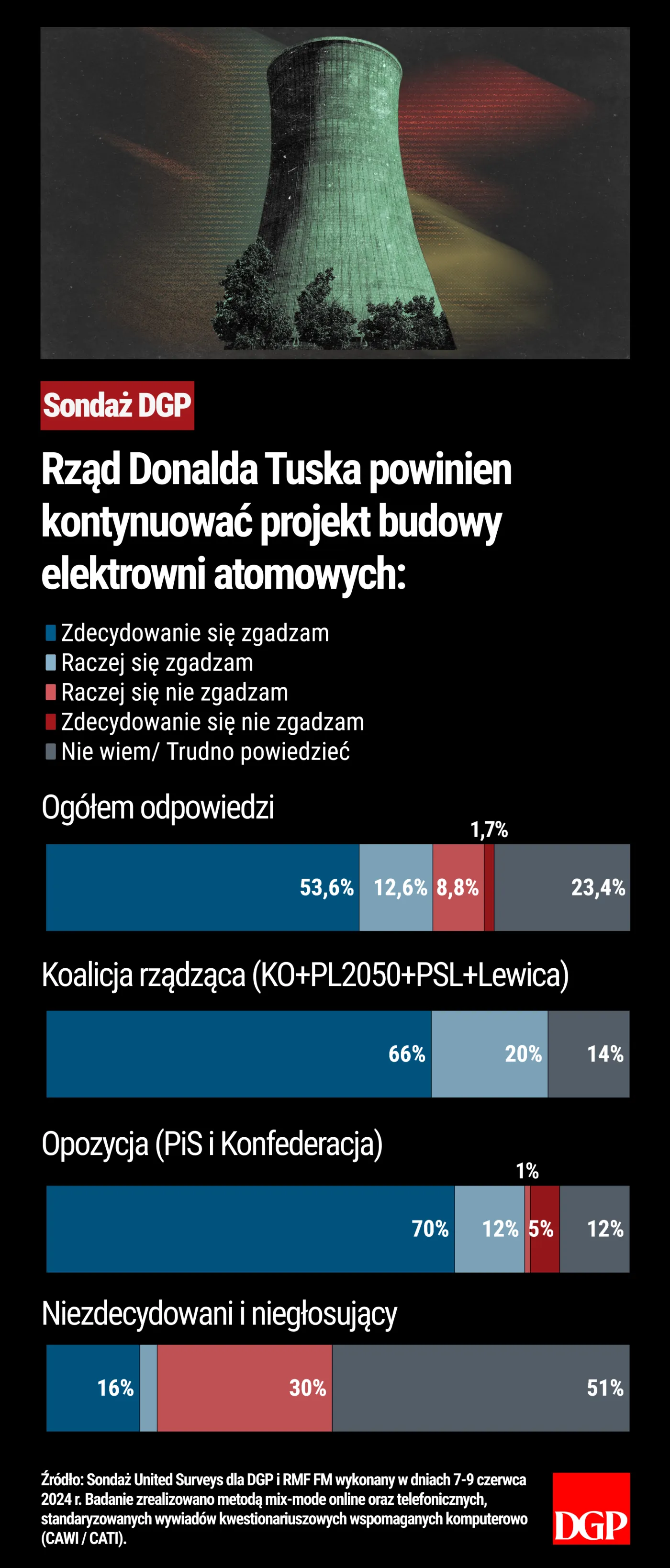 Sondaż - Inwestycje rządowe - Atom