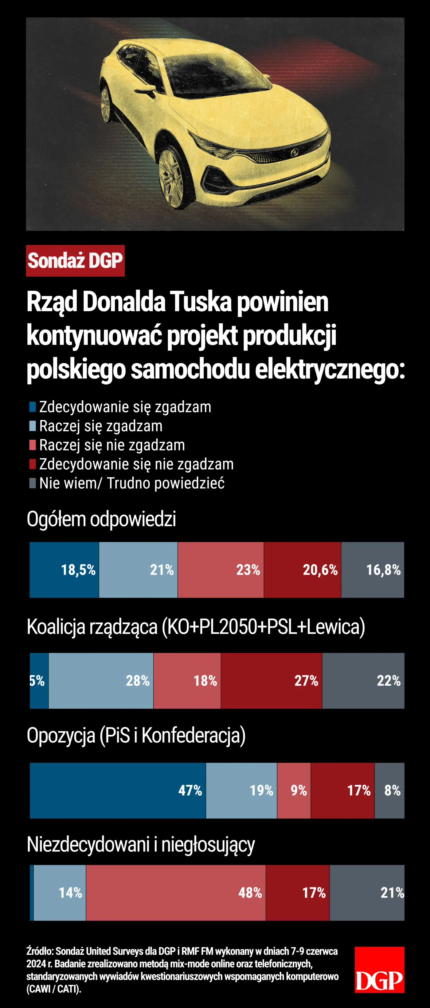 Sondaż - Inwestycje rządowe - Izera
