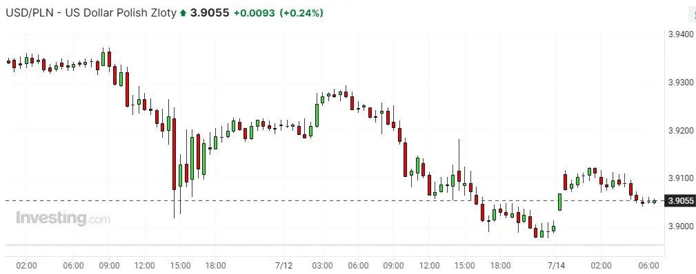 Kurs USD/PLN. Źródło: Investing.com
