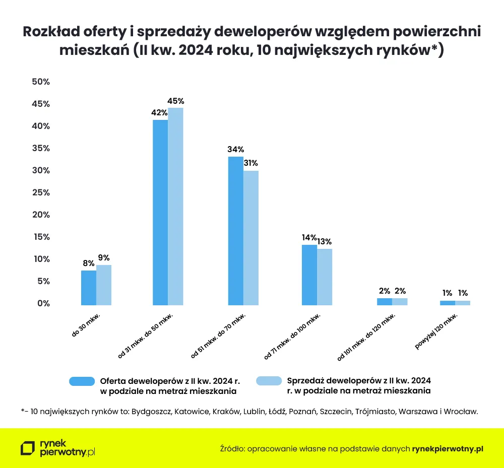 Mieszkania w ofercie deweloperów