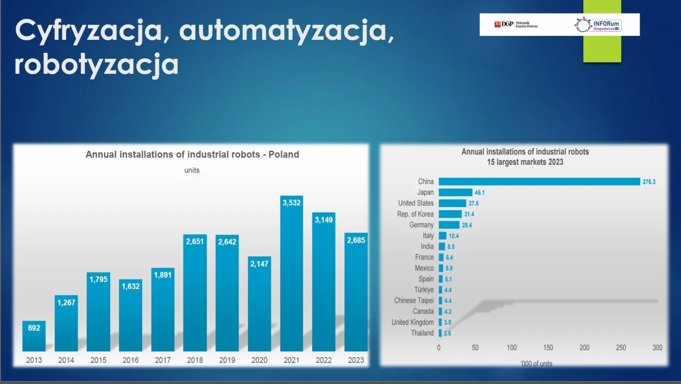 Robotyzacja w Polsce i świecie