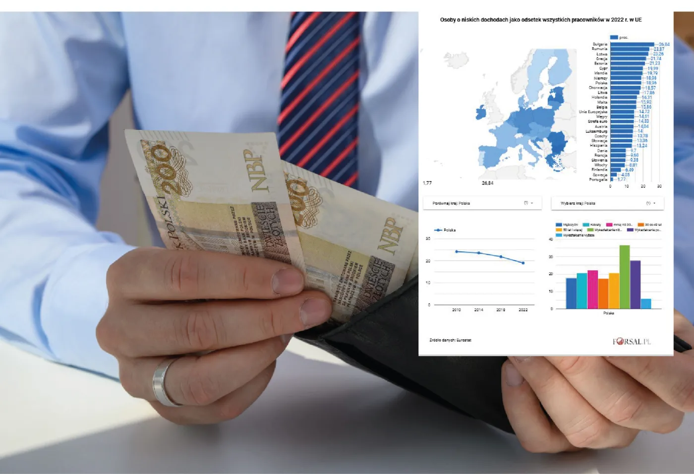 Niskie zarobki w krajach UE 2022
