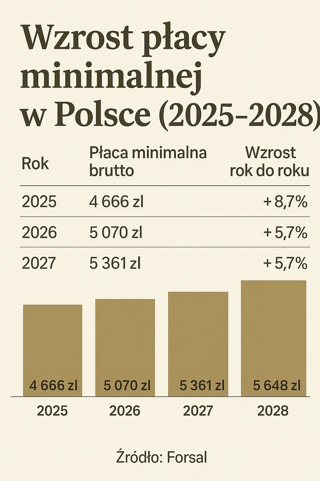 Wzrost płacy minimalnej 2025-2028